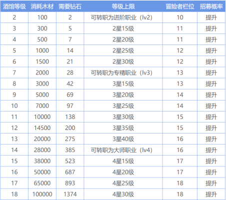 地下城堡2酒馆升级解锁列表（地下城堡2酒馆多少级）