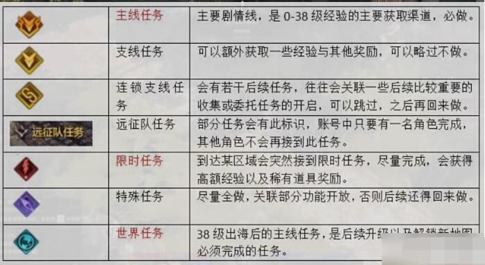 命运方舟满级需要多少集