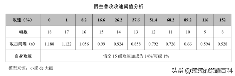 王者荣耀孙悟空的玩法技巧（王者荣耀国服悟空攻略教程）