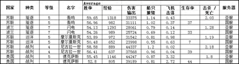 摩尔曼斯克号巡洋舰评价（战舰世界新手五大战舰推荐）