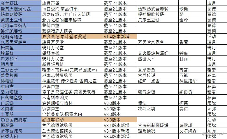 原神美食全攻略（收藏这篇文章，学会做原神所有的料理）