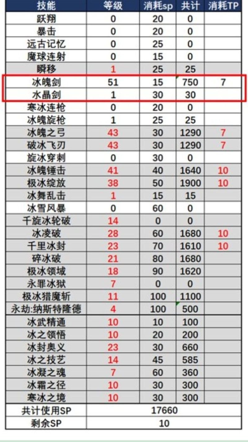 dnf冰结师的装备推荐（冰结师105级的配装参考方案）