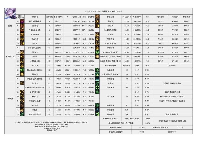 dnf冰结师的装备推荐（冰结师105级的配装参考方案）