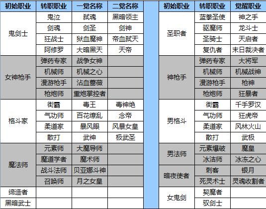 DNF单机职业排名大揭秘，玩家们最爱的职业是？