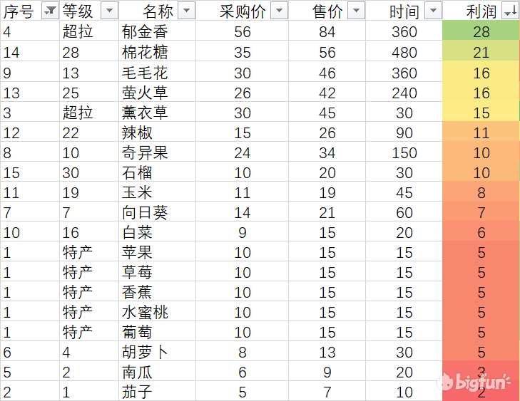 摩尔庄园如何用萤火草赚钱（摩尔庄园种植物收益表）