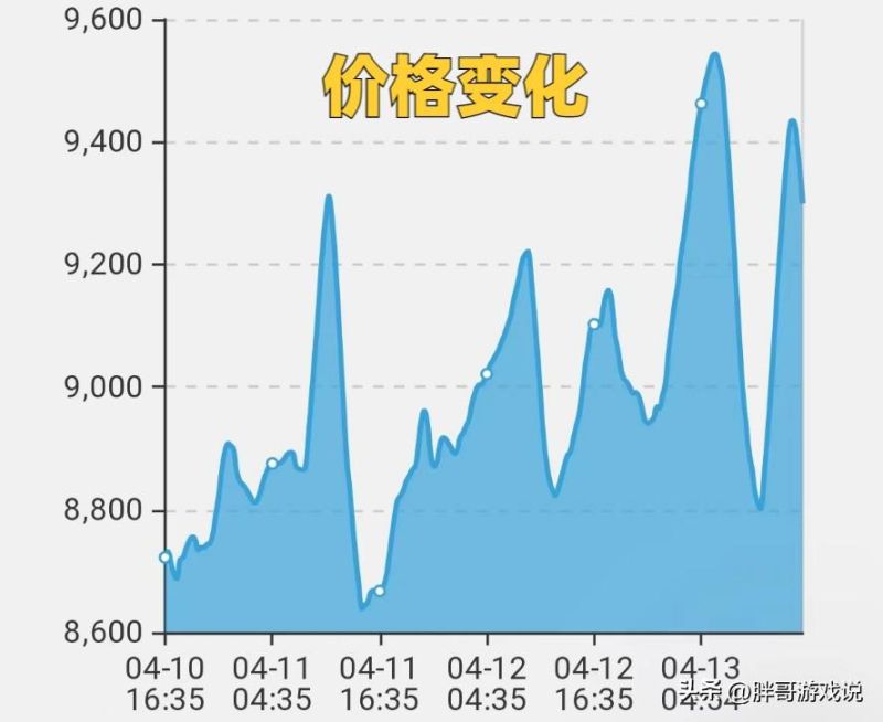 wow金币价格的现状（魔兽世界金币价格怎么一直下跌？）