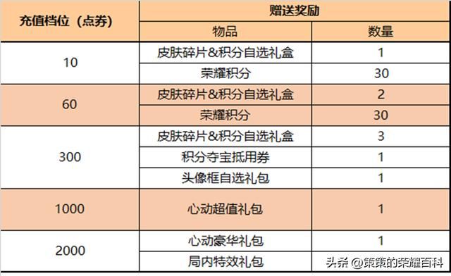 王者荣耀阿古朵周年限定皮肤的领取方式，1元限时抢史诗皮肤，周年庆惠多多